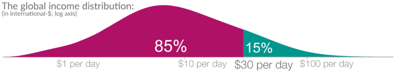 Global income distribution plus 30