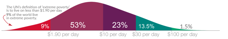 Global income distribution plus multiple poverty lines