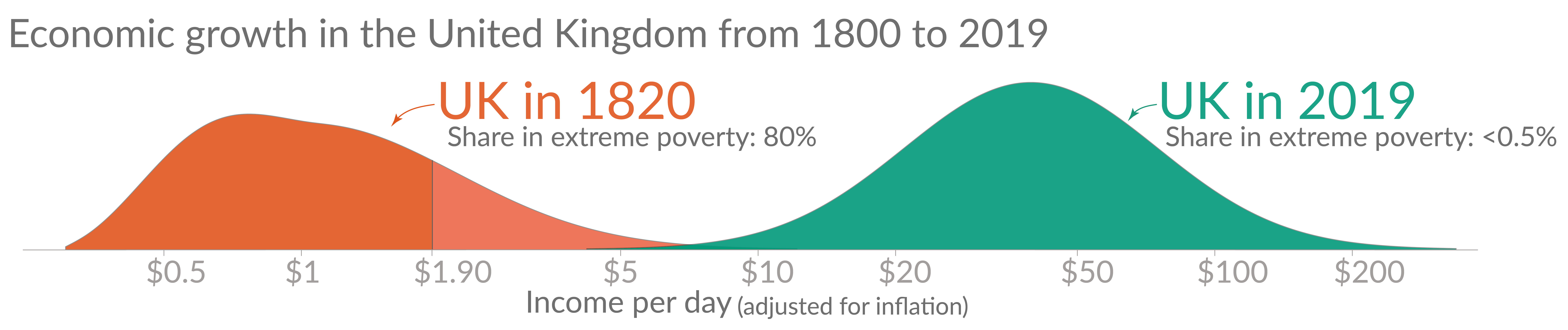 Growth in the uk 200years