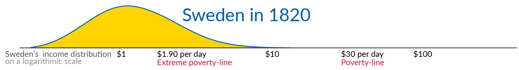 Sweden in 1820