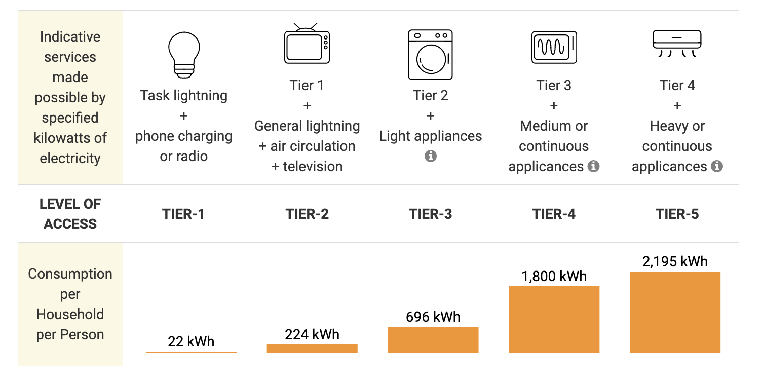 Definition electricity access