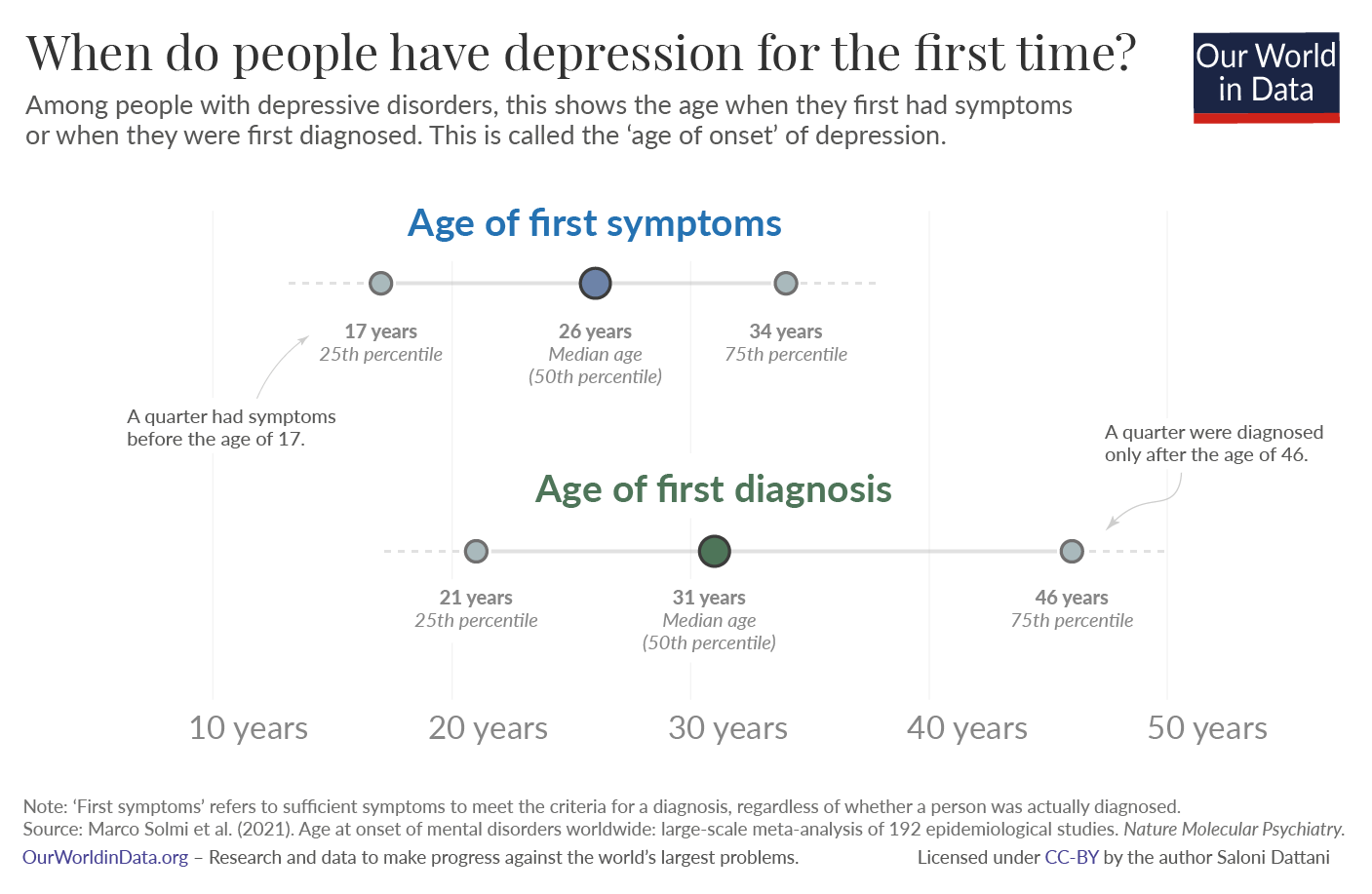 Age of onset depression2 01 1