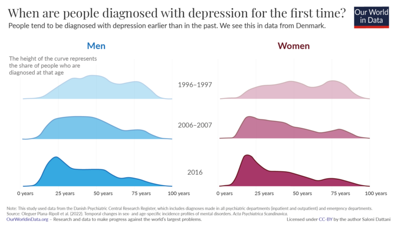 Depression denmark earlier age of onset 01