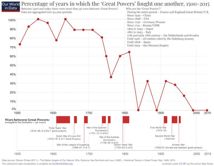 Percentage of years in which the great powers fought one another 1500–2000