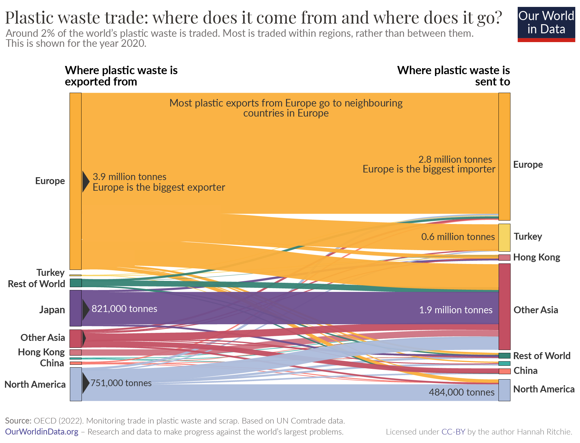 Plastic waste trade sankey