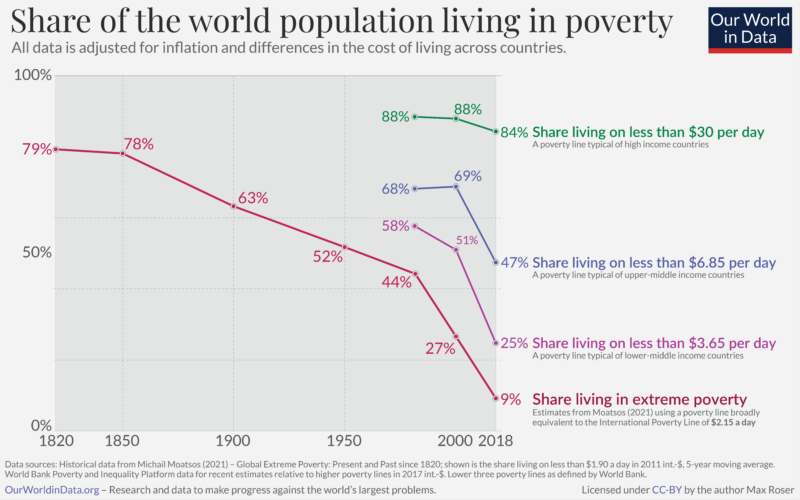 Share of the world population in extreme poverty moatsos 2021 – reworked with 2017 ppp data from pip 2