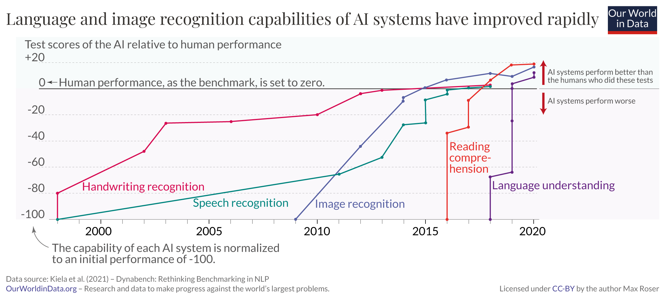 Ai performance dynabench paper