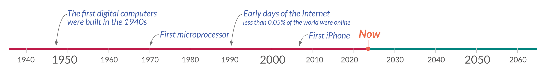 Computer timeline