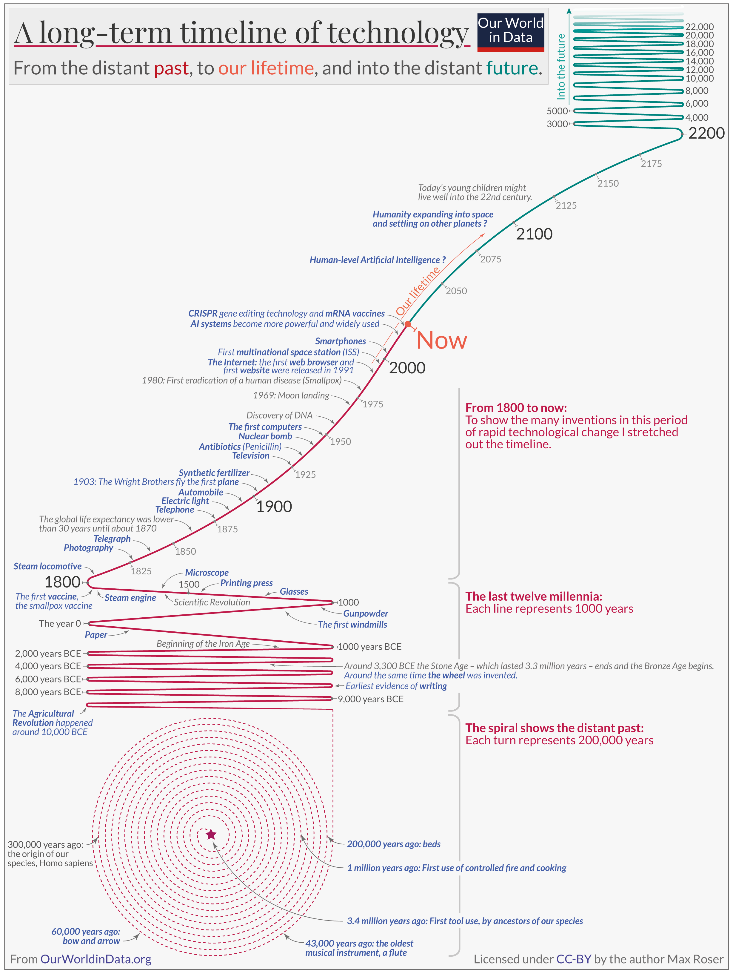 Longterm timeline of technology